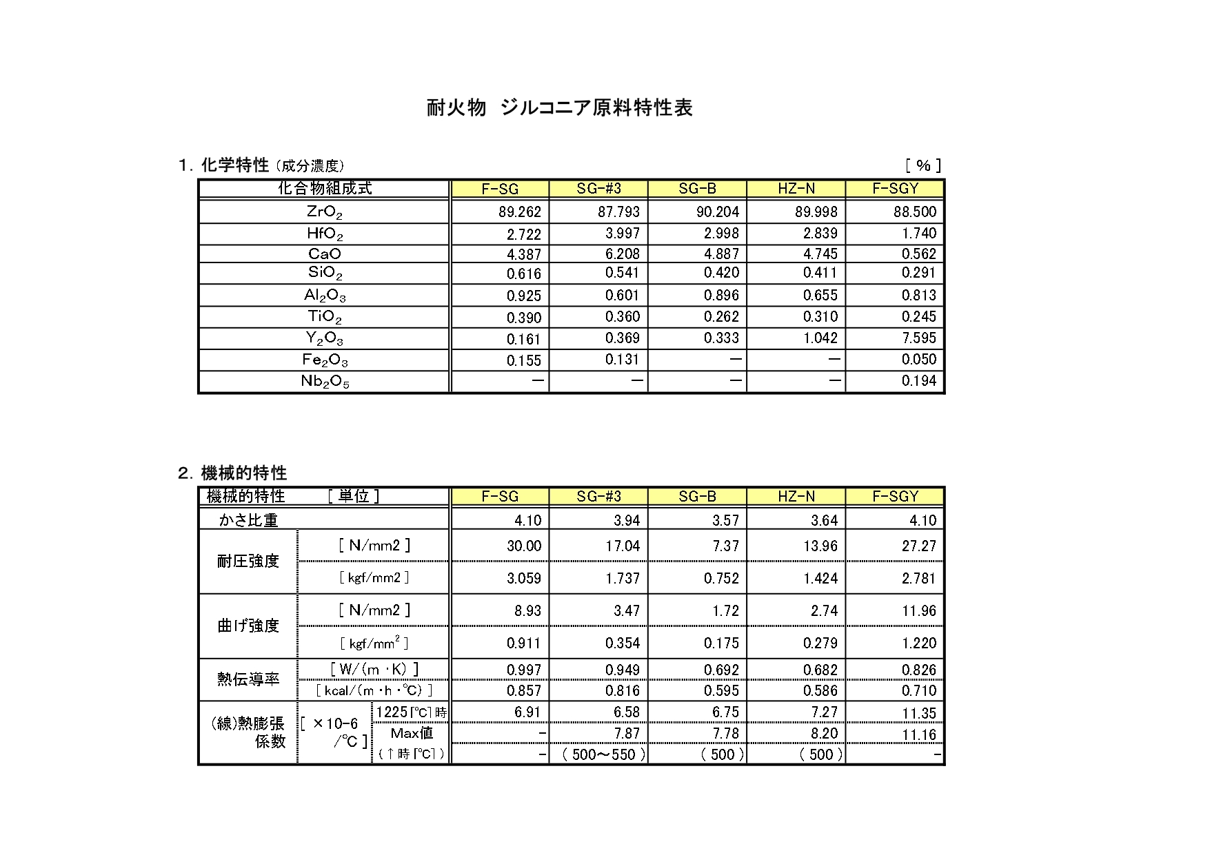 耐火物　特性表（ジルコニア）