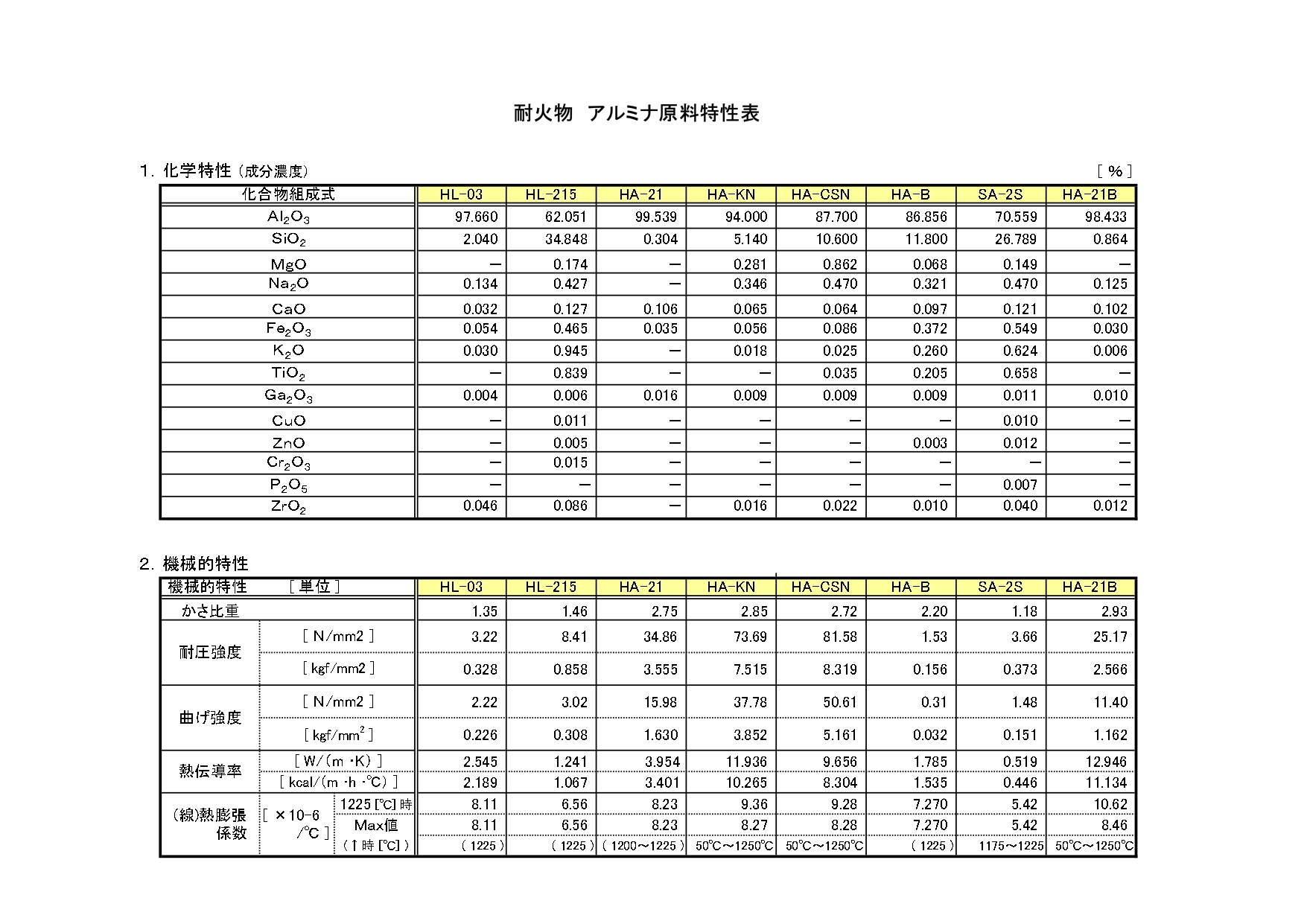 耐火物　特性表（アルミナ）